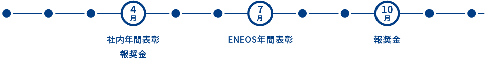 4月：社内年間表彰、6月：報奨金、7月：ENEOS年間表彰、12月：報奨金