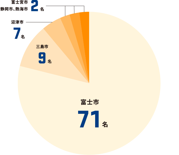 富士市71名、三島市9名、沼津市7名、富士宮市、静岡市、熱海市、2名