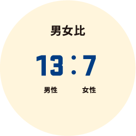 男女比13（男性）:7（女性）