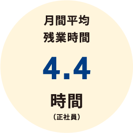 月間平均残業時間4.4時間（正社員）